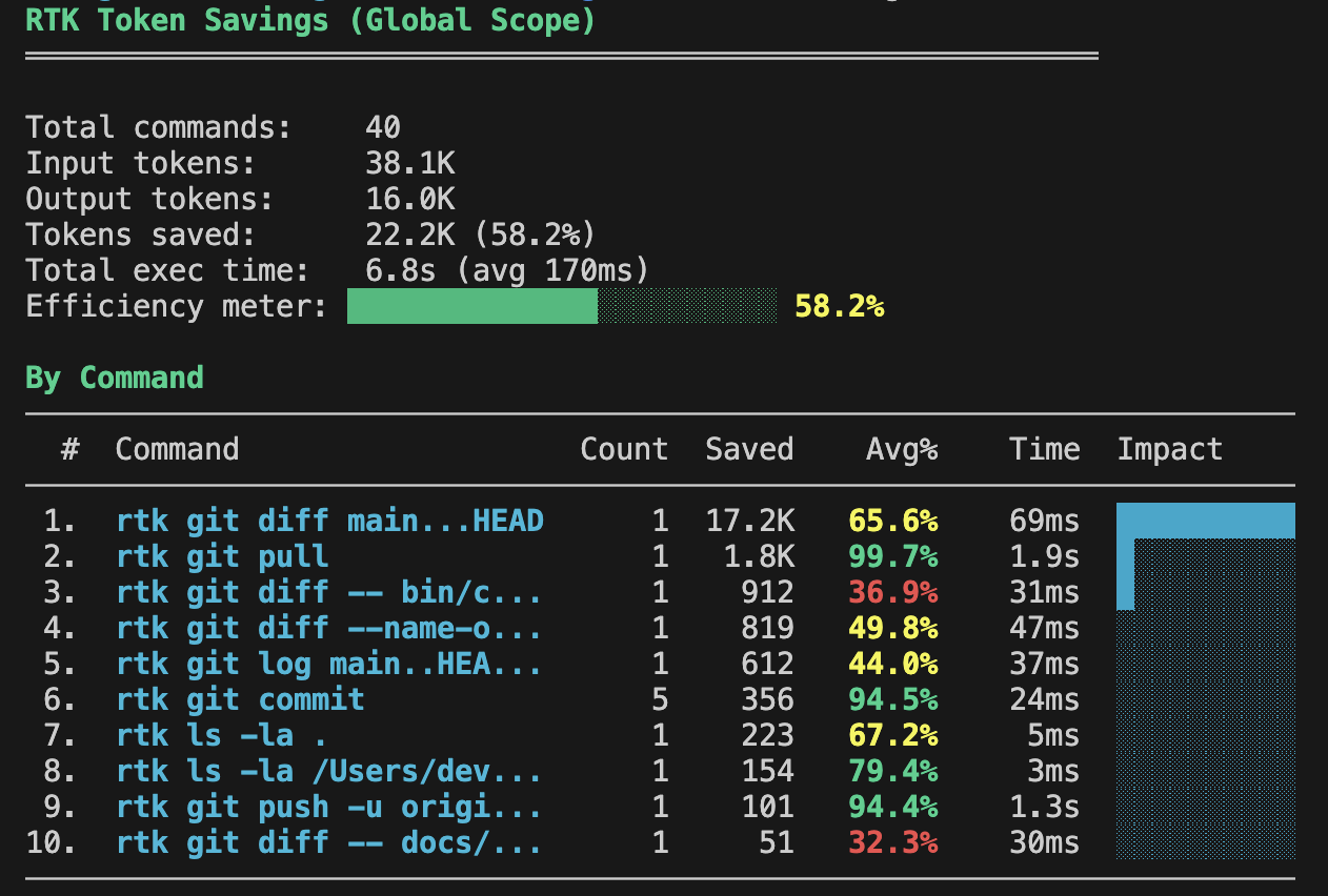 RTK token savings report showing 22.2K tokens saved across 40 commands